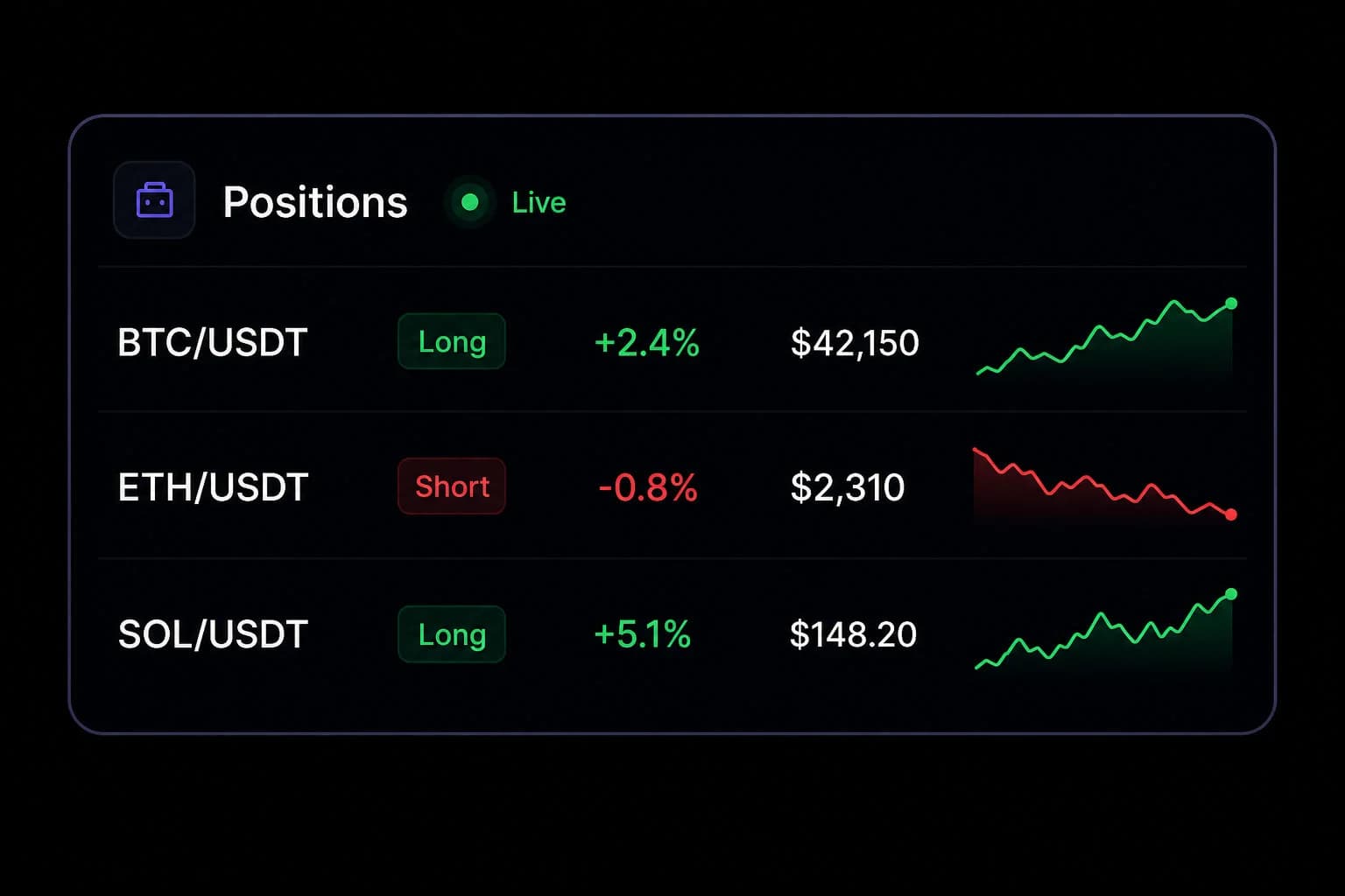 Live positions panel showing open BTC, ETH and SOL trades with prices and sparklines.