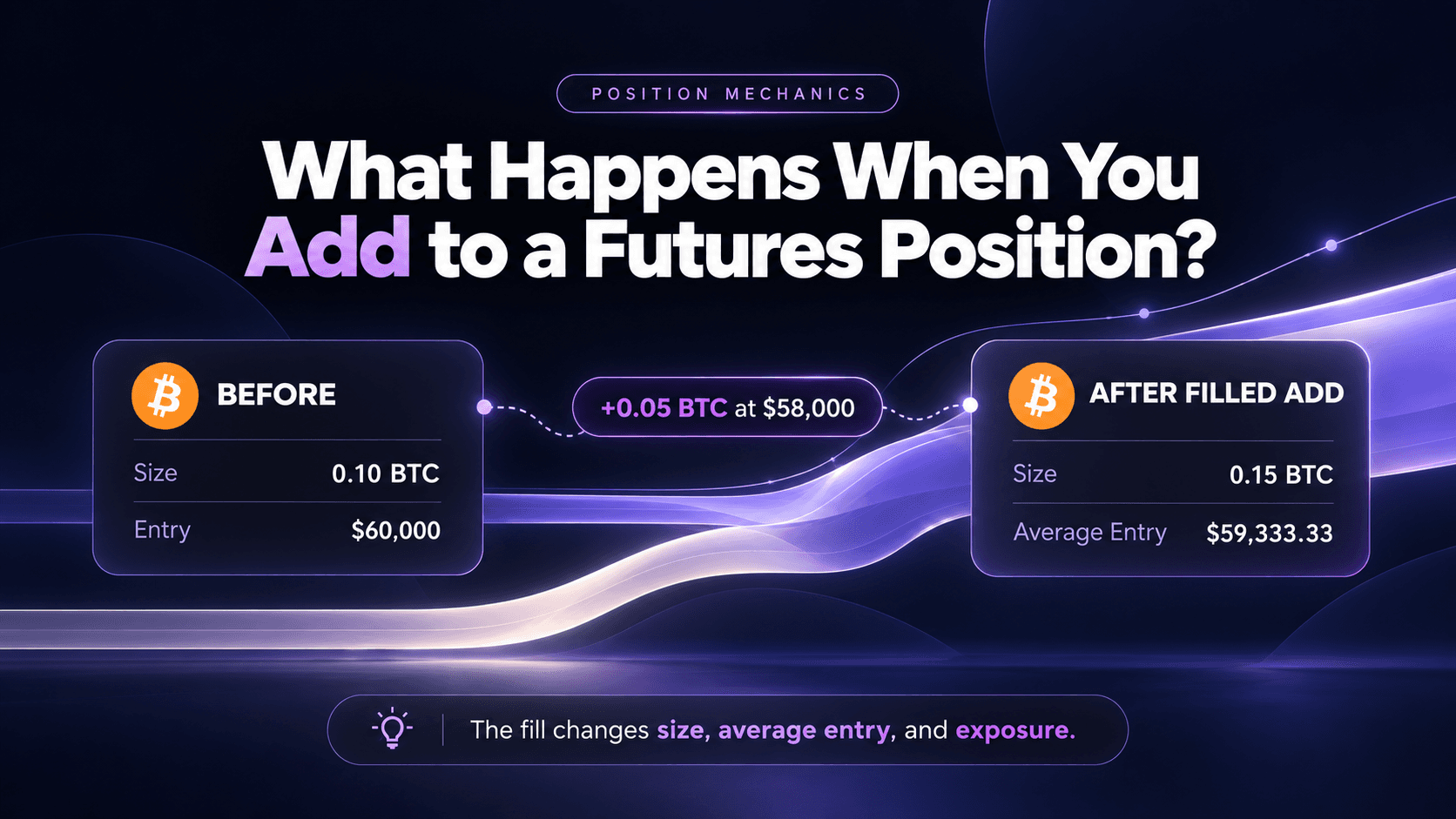 Fibonomy infographic: adding 0.05 BTC at $58,000 changes a 0.10 BTC long into 0.15 BTC with a $59,333.33 average entry.