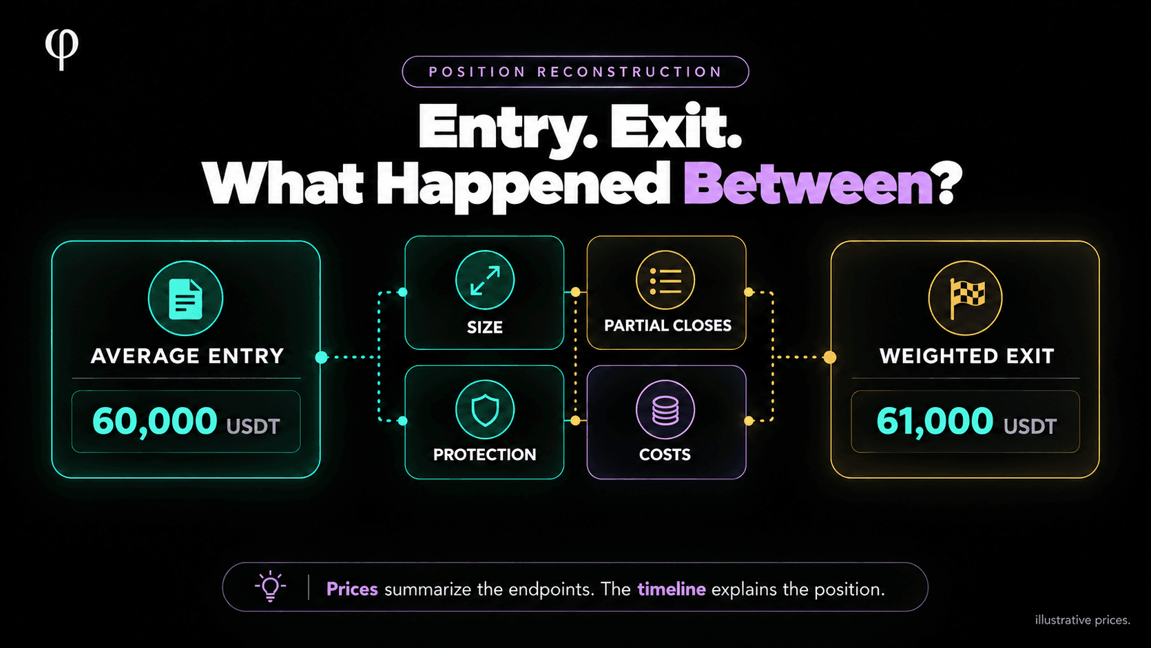 Average entry and weighted exit surround size, partial closes, protection and costs in a Fibonomy position-story infographic.