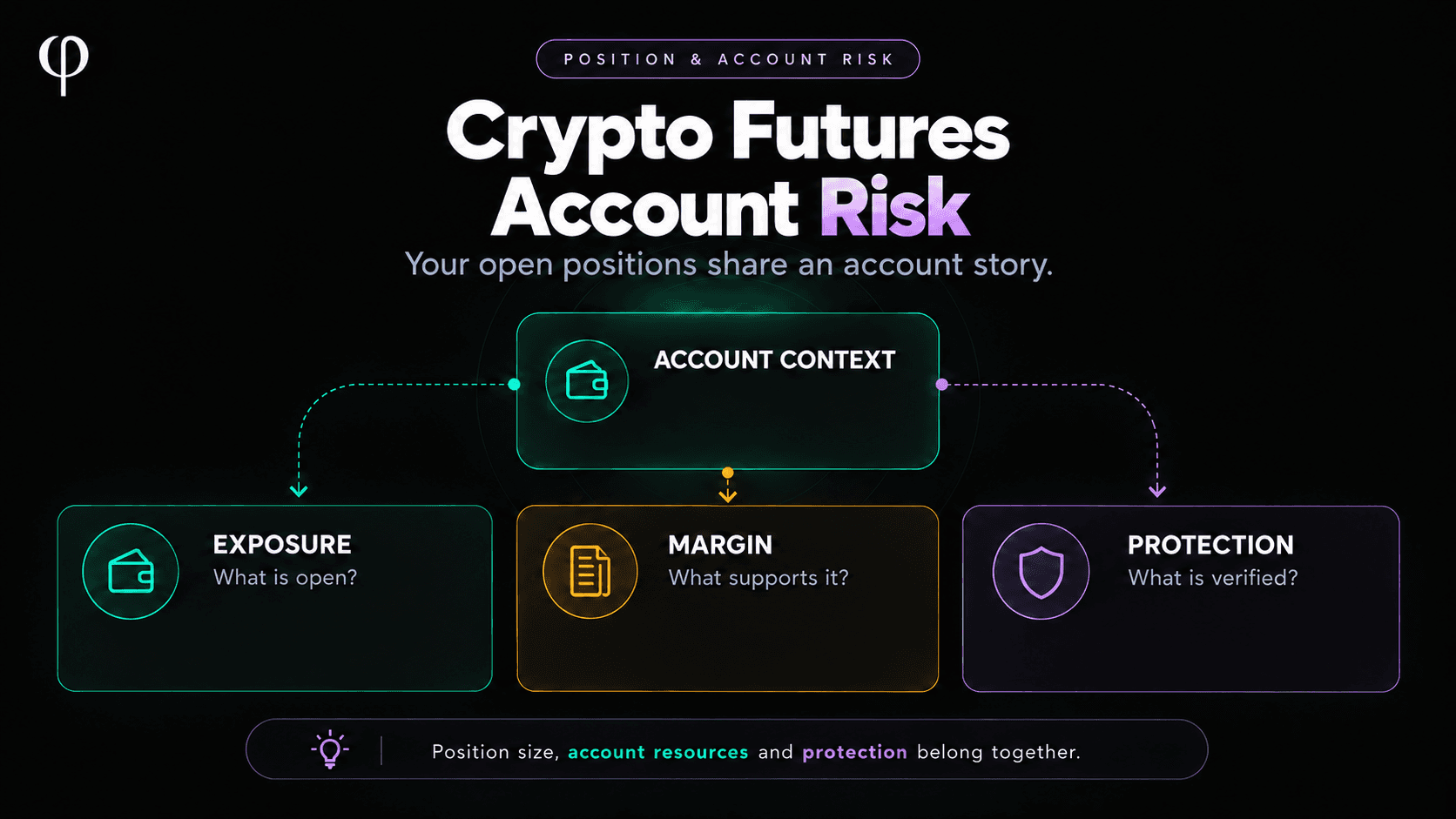 Fibonomy account-risk infographic connecting open exposure, account margin resources and verified protection.