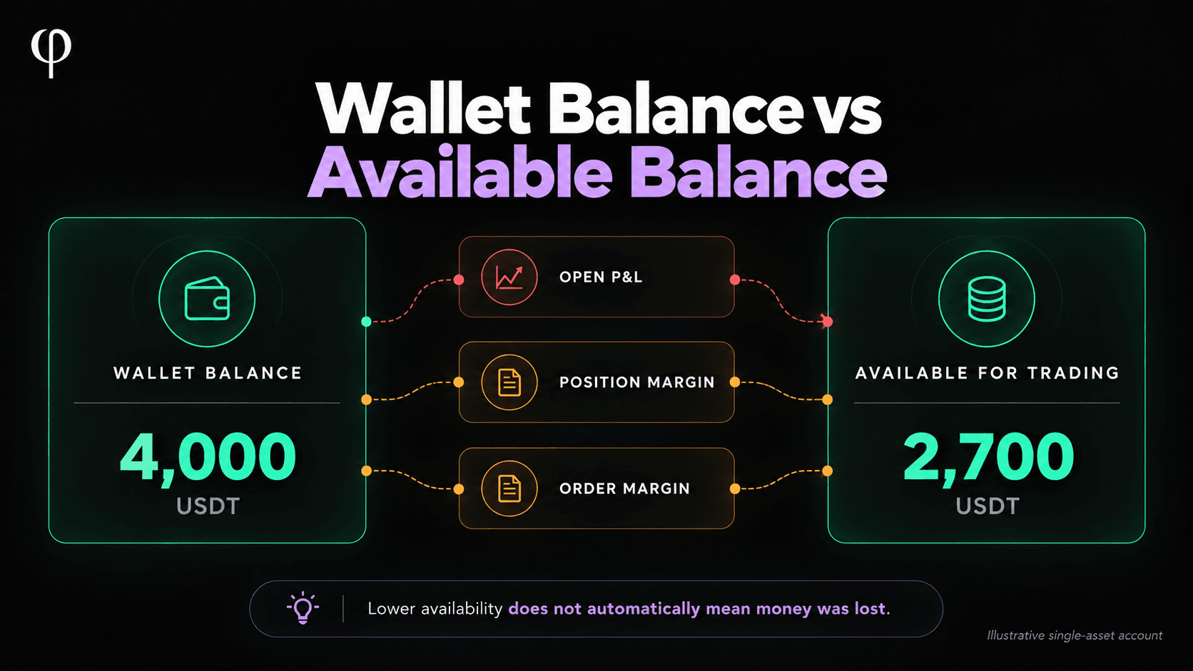 Wallet balance of 4,000 USDT compared with 2,700 USDT available for trading after open P&L and margin requirements.