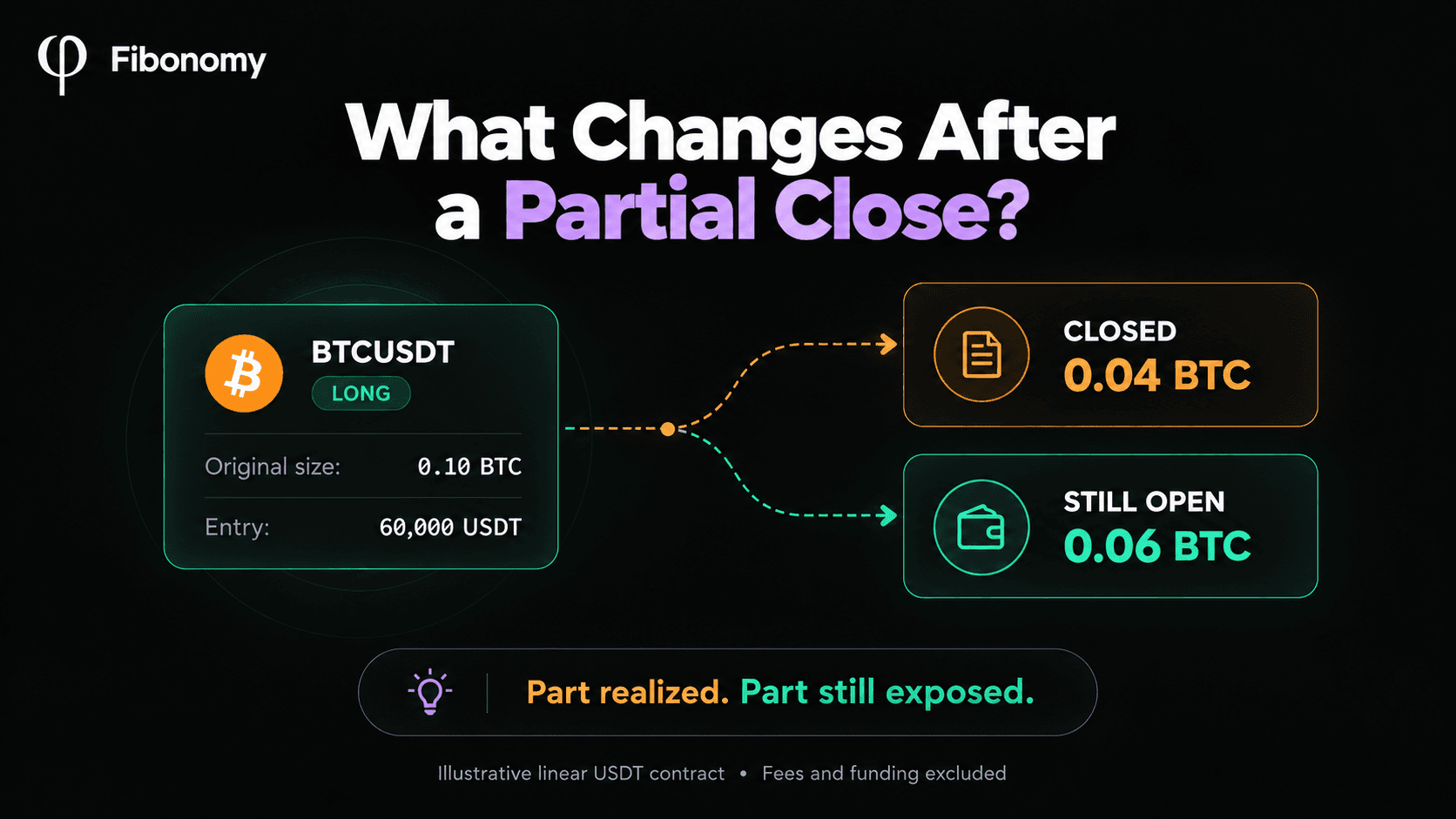 A 0.10 BTC futures long splits into 0.04 BTC closed and 0.06 BTC still open after a partial close.