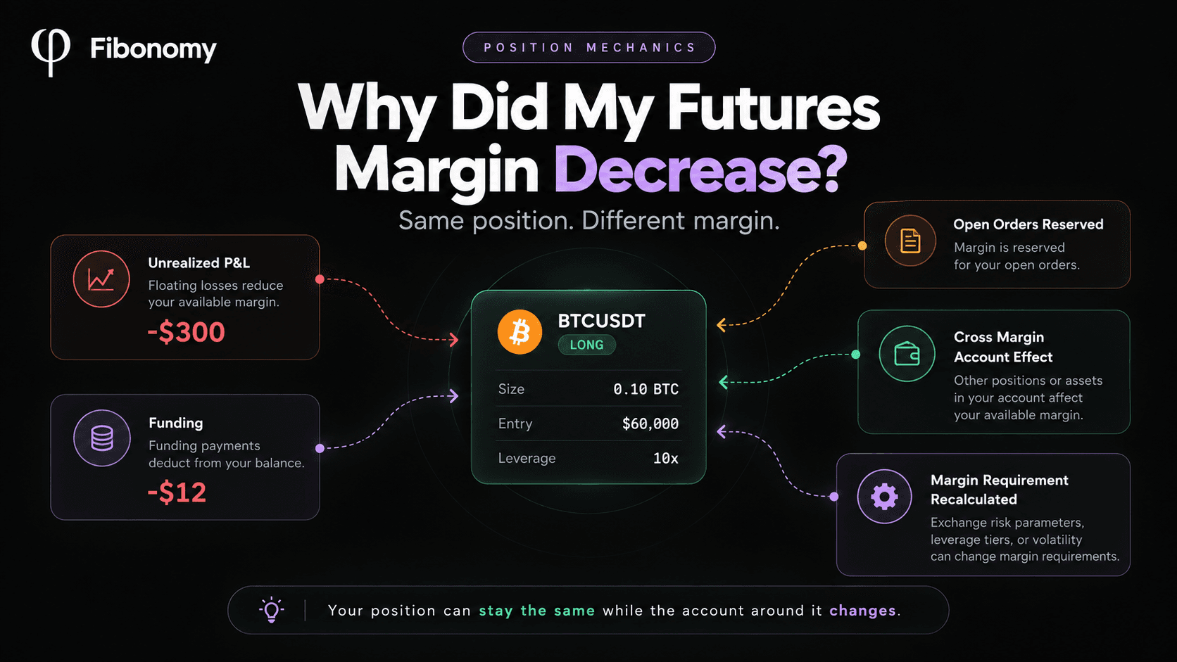Why futures margin can decrease while the BTCUSDT position remains unchanged: P&L, funding, open orders, cross margin and changing requirements.