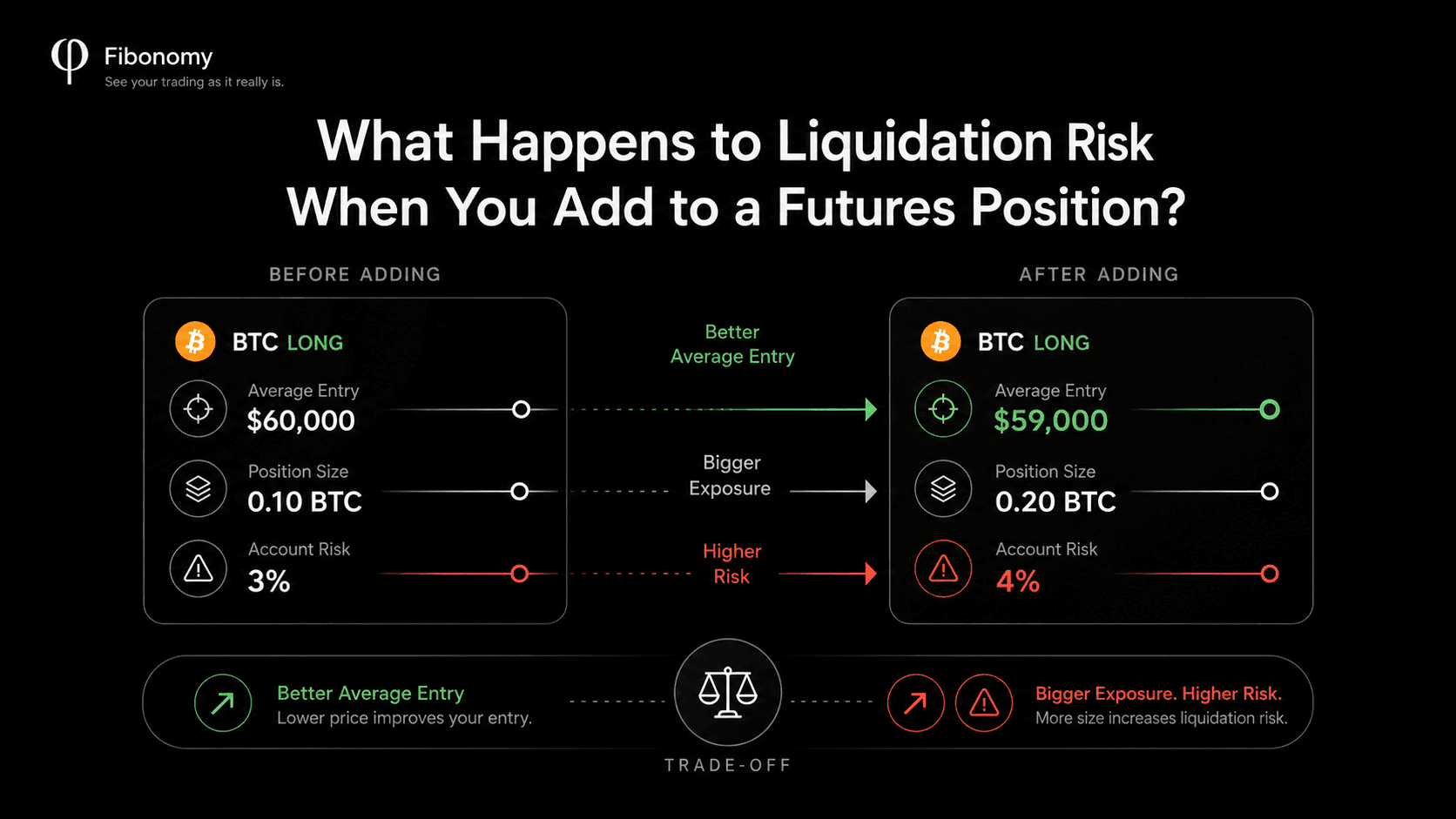 Adding to a futures position can improve the average entry price while increasing position size and liquidation risk.