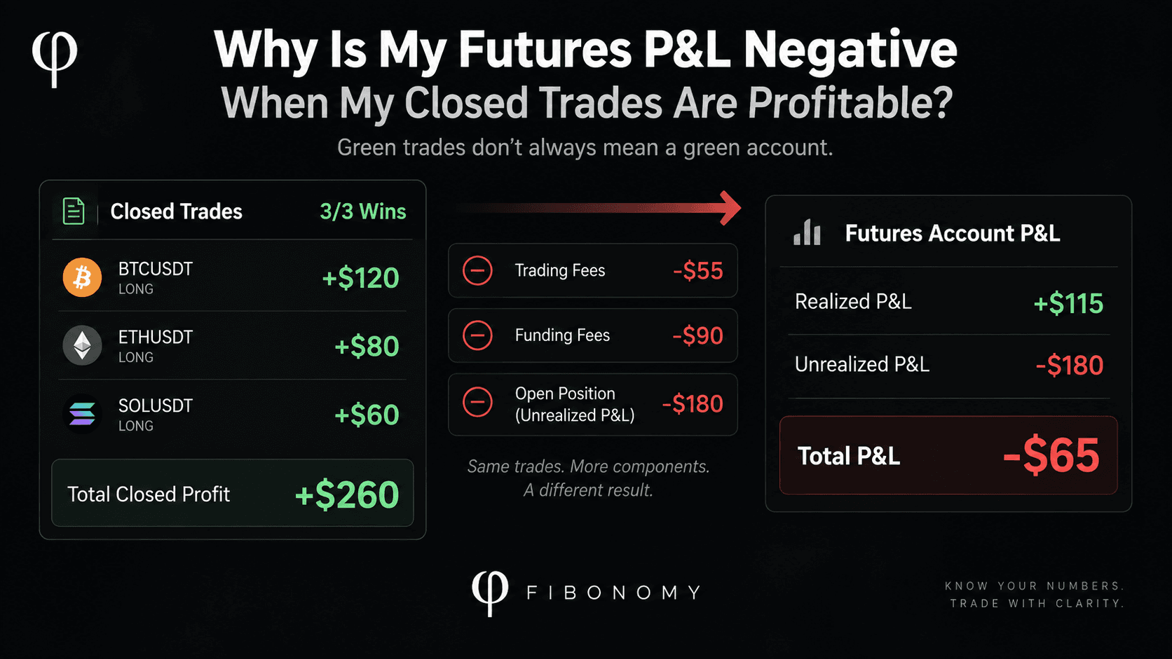 Three profitable closed futures trades show +$260 in total, while fees, funding, and open losses lead to a negative account P&L of -$65.