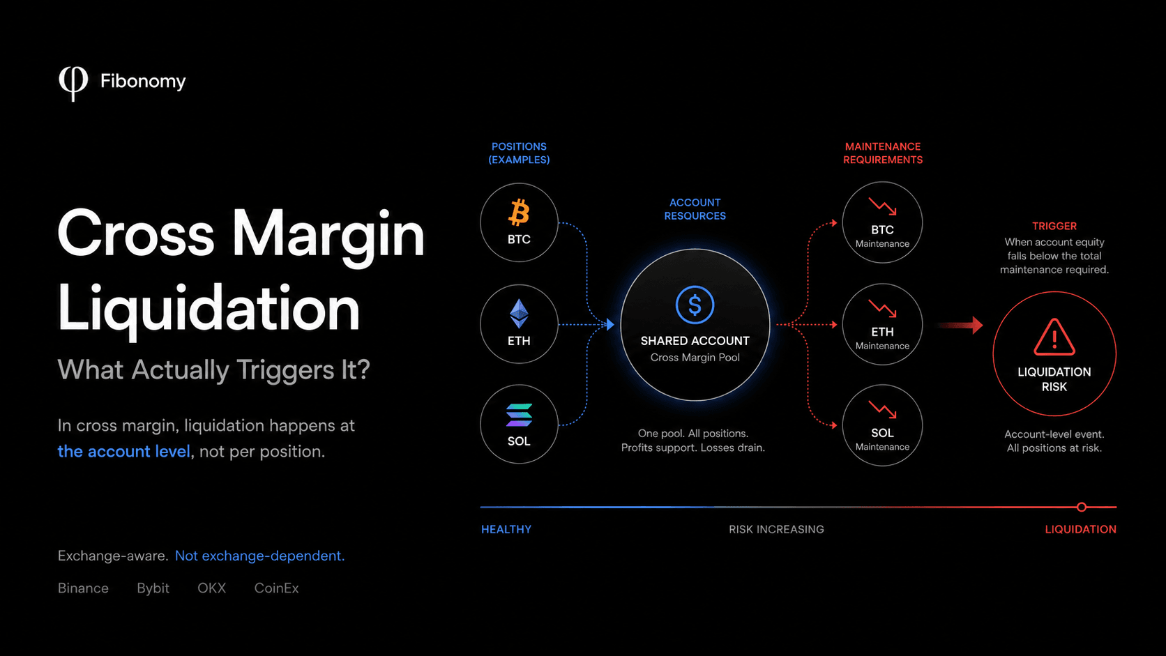 Cross margin liquidation showing multiple open futures positions sharing one account margin pool and moving the account toward liquidation risk.