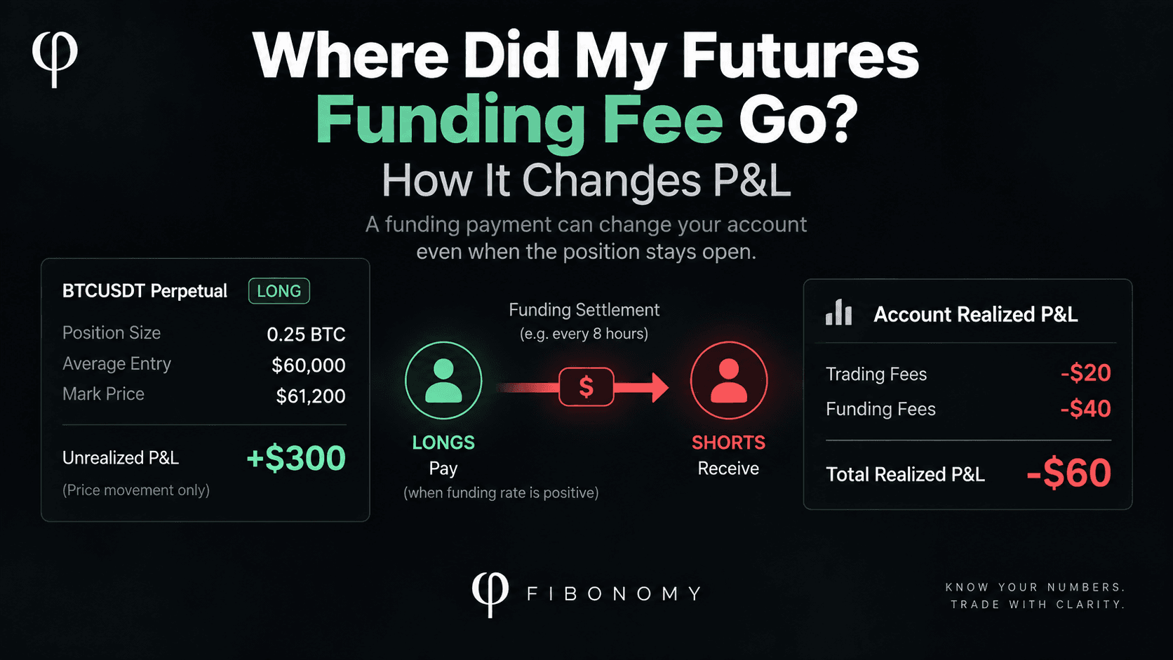 Futures funding fee changing realized P&L while the BTCUSDT position remains open, showing unrealized profit, funding paid, trading fees, and account impact.